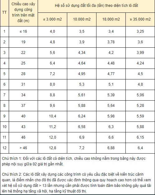 Những quy định mới nhất về mật độ xây dựng và hệ số sử dụng đất